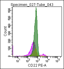 Figure 1. Flow cytometric analysis of a normal blood sample after immunostaining with GM-4053 (CD22-PE).